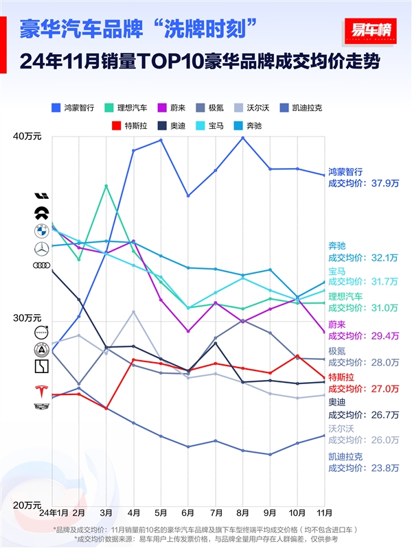 11月汽车品牌成交均价榜单：鸿蒙智行37.9万元排第一 断档式领先BBA