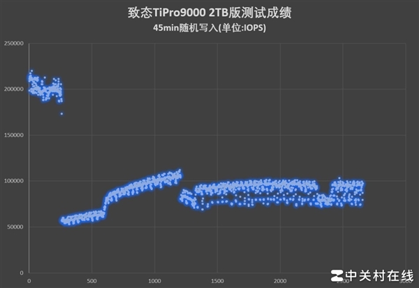 致态TiPro9000固态硬盘上手：满血PCIe 5.0破局者