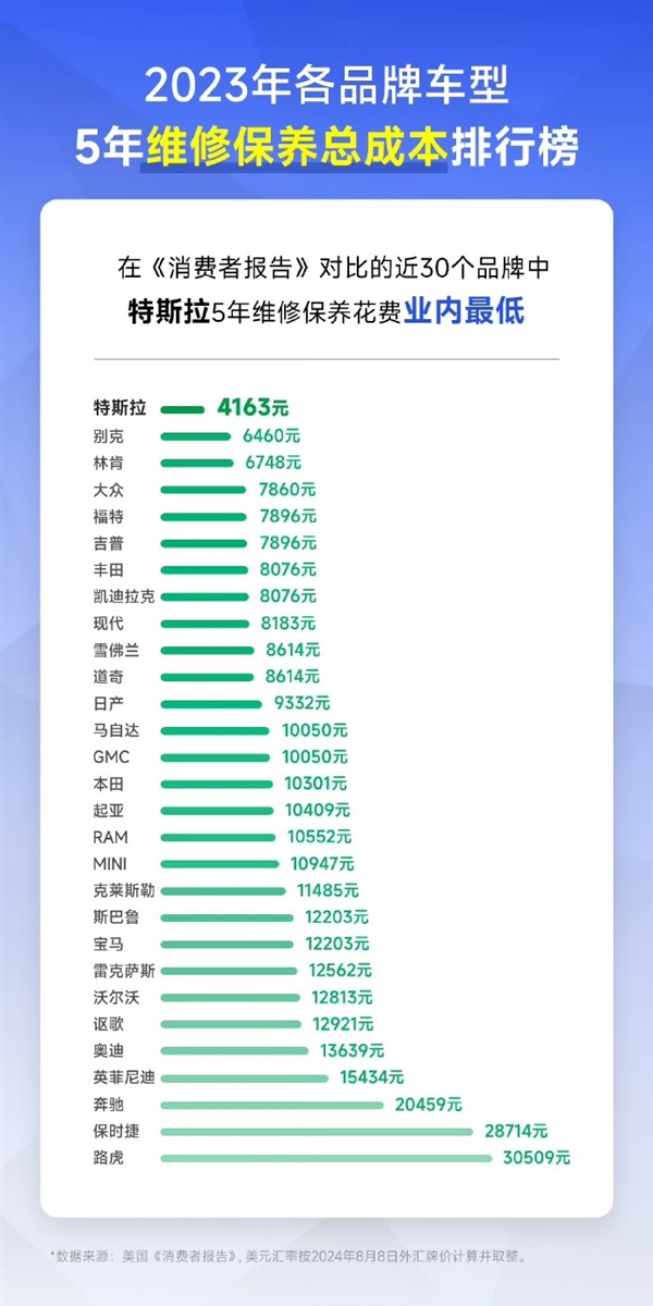 电动汽车维修贵吗 我们明码标价！陶琳：特斯拉5年使用成本比同级别油车便宜60%