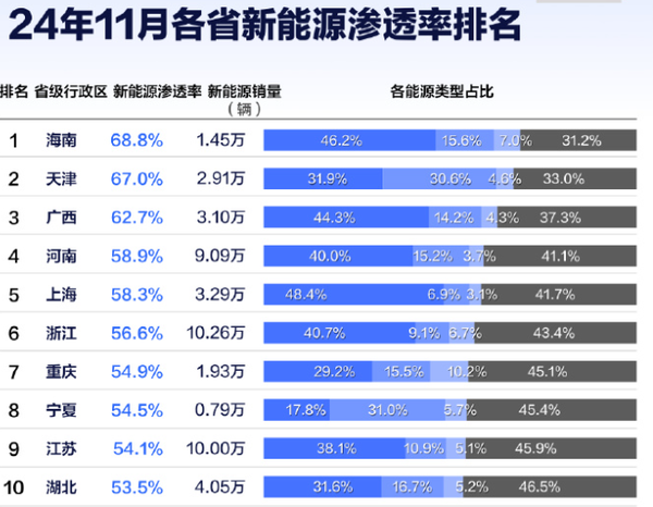 中国各省市新能源渗透率一览：最高超70% 油车快不见踪影