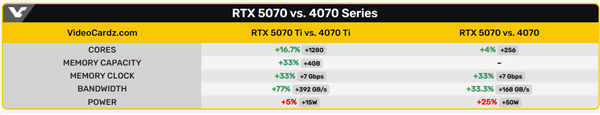 NVIDIA RTX 5070/Ti完整规格曝光！RTX 5070维持12GB显存