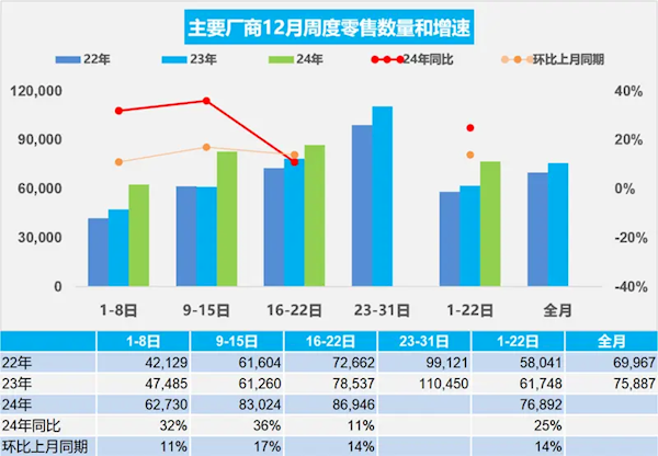 乘联会：12月1-22日乘用车市场零售169.2万辆 新能源占比近50%