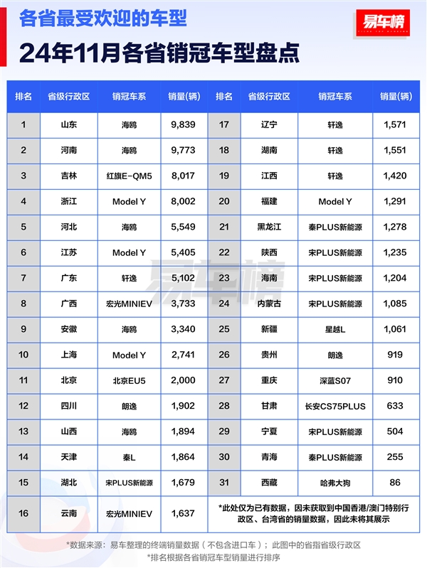 11月各省汽车销冠品牌盘点：比亚迪封神 独占27省销冠