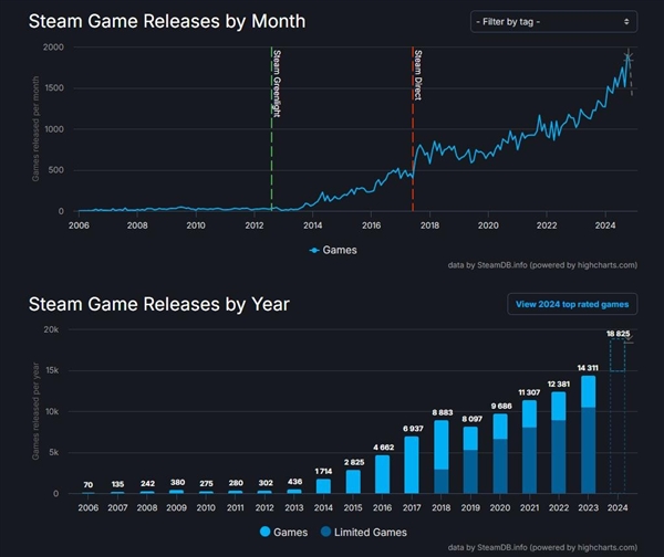 2024年Steam发布近1.9万款游戏创新纪录！平均每天51款