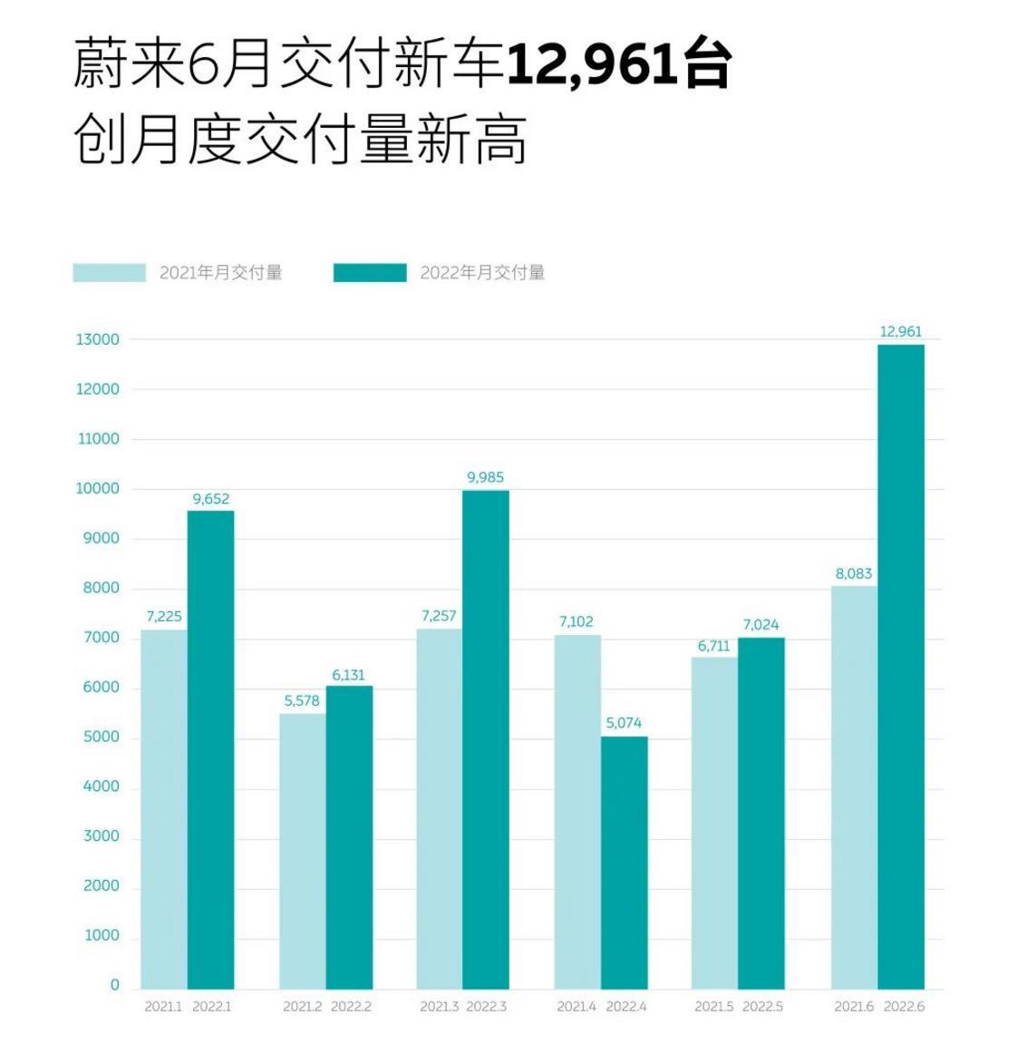 蔚来年内第三次增资超4亿元：股东133亿认购承诺全额兑现！