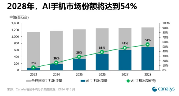 15岁的B站 正在被科技品牌们虎视眈眈