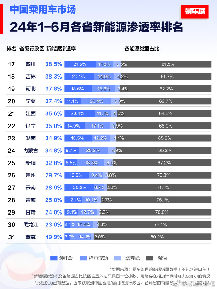 新能源车渗透率飙升 每卖出4辆中国车 只有1辆纯燃油