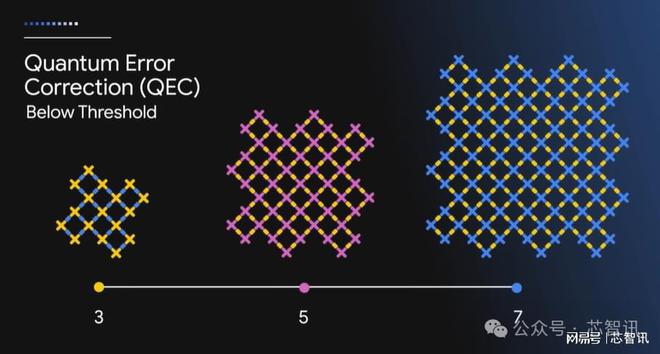 破解30年重大难题！谷歌最强量子计算芯片Willow面世