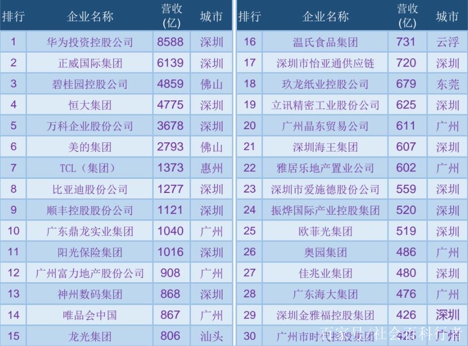 华为、瑞声科技、比亚迪等93家深企上榜广东制造业500强企业