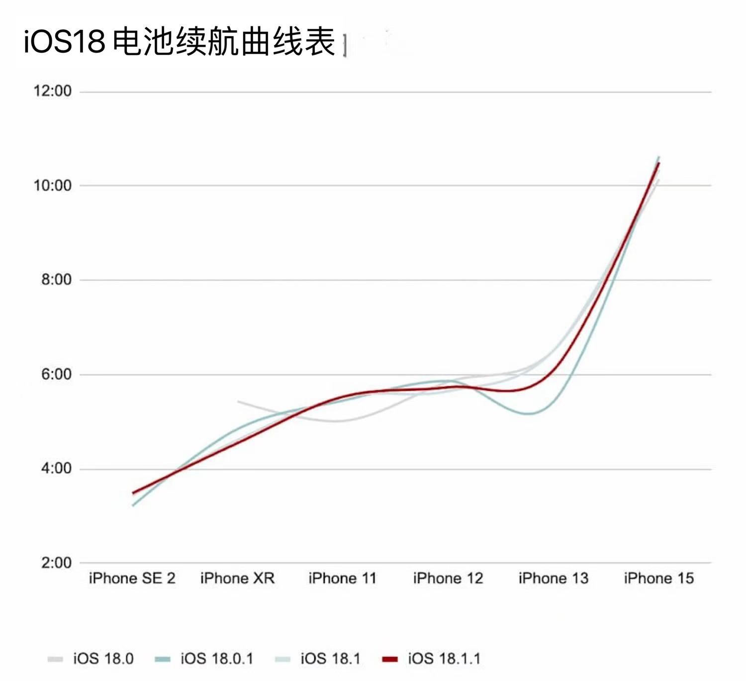 iOS 18.2值不值得升 六款iPhone实测：四款续航时间减少