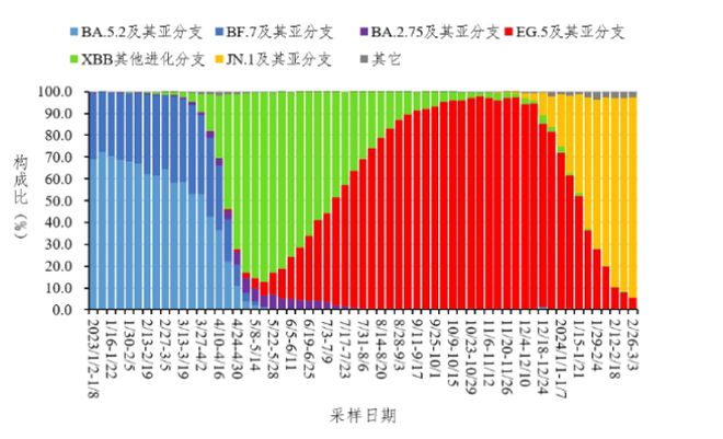 衞生署说季节流感及新冠活跃程度升 明起启动需求高峰特别措施