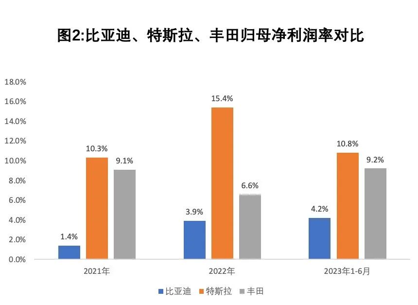 紧追比亚迪！丰田提出将收益率提高至20%